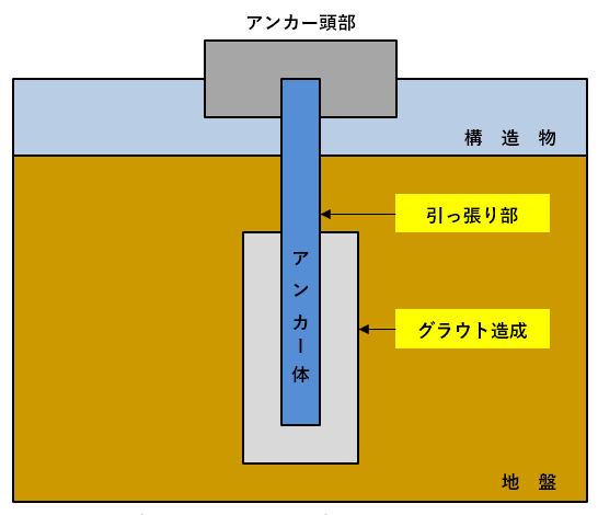 地盤 アンカー 工法 と は