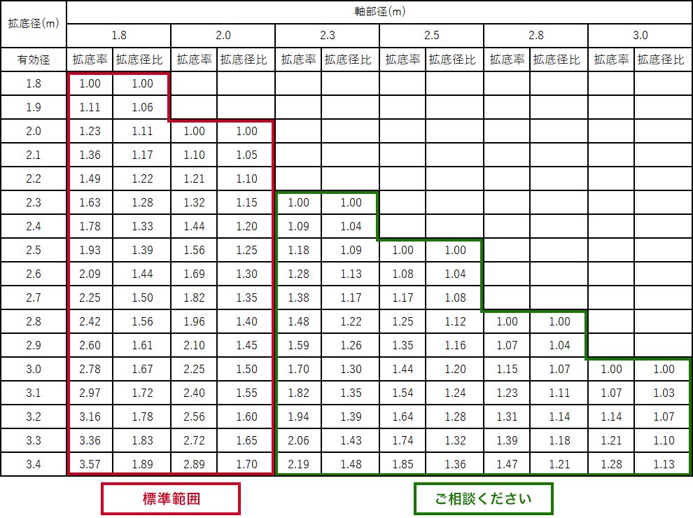 E・Rock工法適用範囲