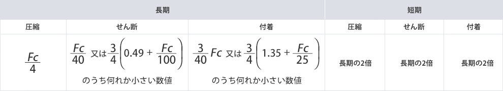 コンクリートの設計基準強度の範囲